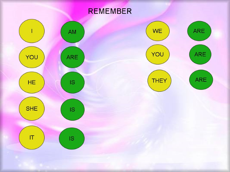 REMEMBER I YOU HE SHE IT AM ARE IS IS IS WE ARE YOU